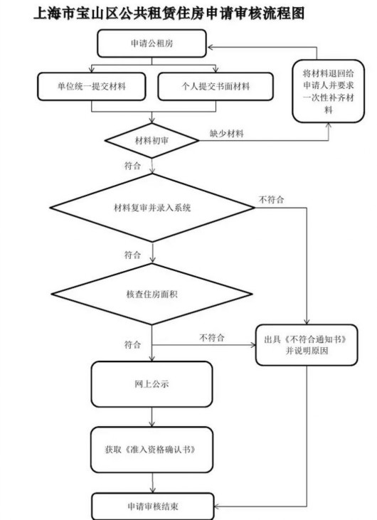 【房産】寶山首個區籌公租房15日起申請