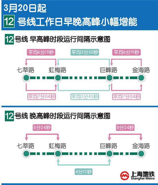 【熱點】地鐵12號線工作日早晚高峰將小幅增能