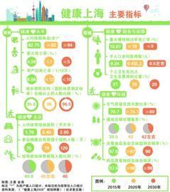 【首頁頭條1】上海發佈《“健康上海2030”規劃綱要》