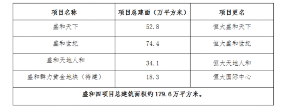 恒大創東北最大地産並購突破20個