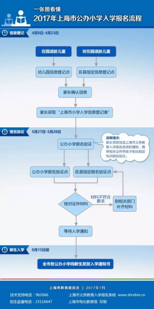 【聚焦上海】滬公辦小學本週六起入學信息登記