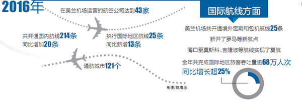 【瓊島動態】【即時快訊】海口美蘭機場18年從小到強 與海南共成長