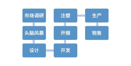 修改【科創】顛覆傳統産業之痛 親歷一個産品的誕生