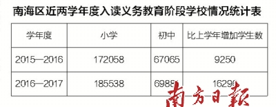 修改【教育 圖】南海區在新入學季將增加1.1萬個學位