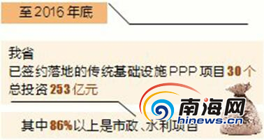 【今日焦點文字列表】【即時快訊】海南計劃推進傳統基礎設施PPP項目50個