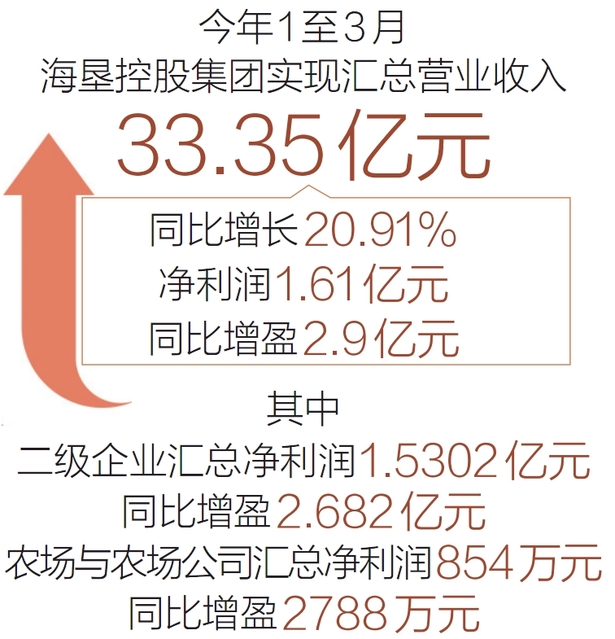 【要聞】【即時快訊】海墾一季度實現扭虧為盈 凈利潤達1.61億