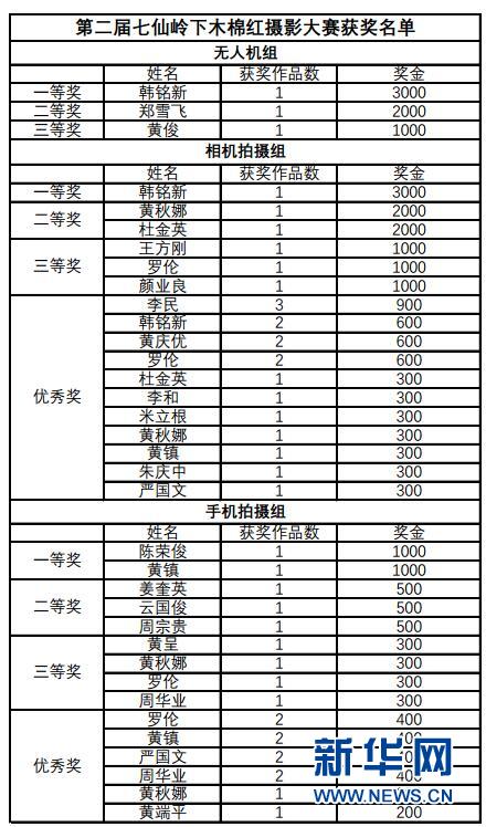 【焦點圖】【即時快訊】第二屆七仙嶺下木棉紅攝影大賽評選結果出爐