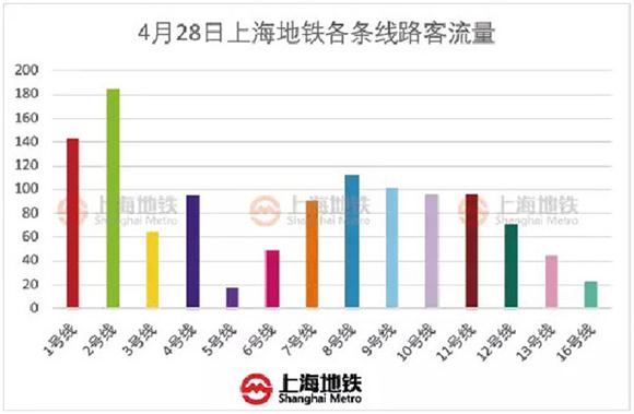 【品牌商家】上海地鐵骨幹線路夜間延時效果初顯