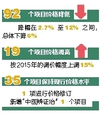 【今日焦點文字列表】【即時快訊】三亞公立醫院調整148個醫療項目價格