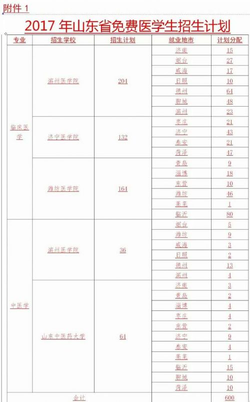 山東4所高校招收免費醫學生600人