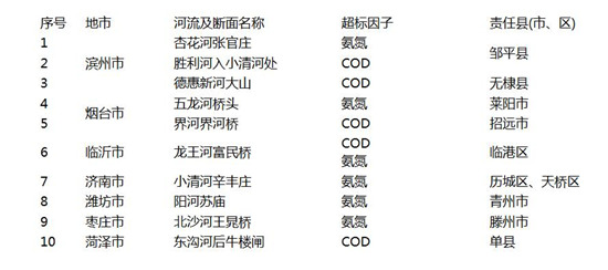 劣五類水體分佈情況