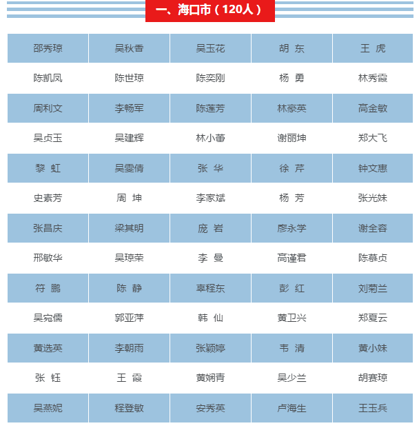 【儋州專題-僑鄉新貌】【即時快訊】【教育醫衛文字列表】【即時快訊】顯示標題：海南261名教師獲中小學高級教師資格     文章標題：海南261名教師獲中小學高級教師資格 儋州5人