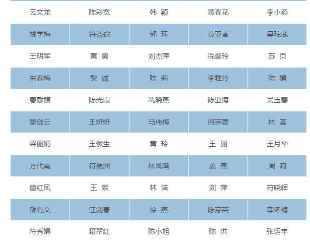 【儋州專題-僑鄉新貌】【即時快訊】【教育醫衛文字列表】【即時快訊】顯示標題：海南261名教師獲中小學高級教師資格     文章標題：海南261名教師獲中小學高級教師資格 儋州5人