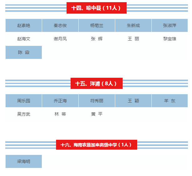 【儋州專題-僑鄉新貌】【即時快訊】【教育醫衛文字列表】【即時快訊】顯示標題：海南261名教師獲中小學高級教師資格     文章標題：海南261名教師獲中小學高級教師資格 儋州5人