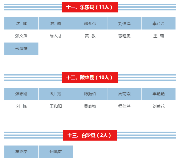 【儋州專題-僑鄉新貌】【即時快訊】【教育醫衛文字列表】【即時快訊】顯示標題：海南261名教師獲中小學高級教師資格     文章標題：海南261名教師獲中小學高級教師資格 儋州5人