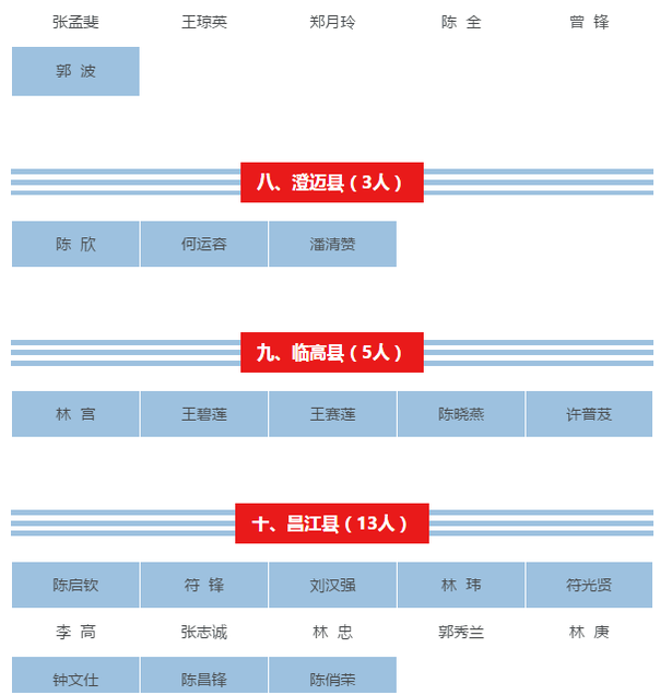 【儋州專題-僑鄉新貌】【即時快訊】【教育醫衛文字列表】【即時快訊】顯示標題：海南261名教師獲中小學高級教師資格     文章標題：海南261名教師獲中小學高級教師資格 儋州5人