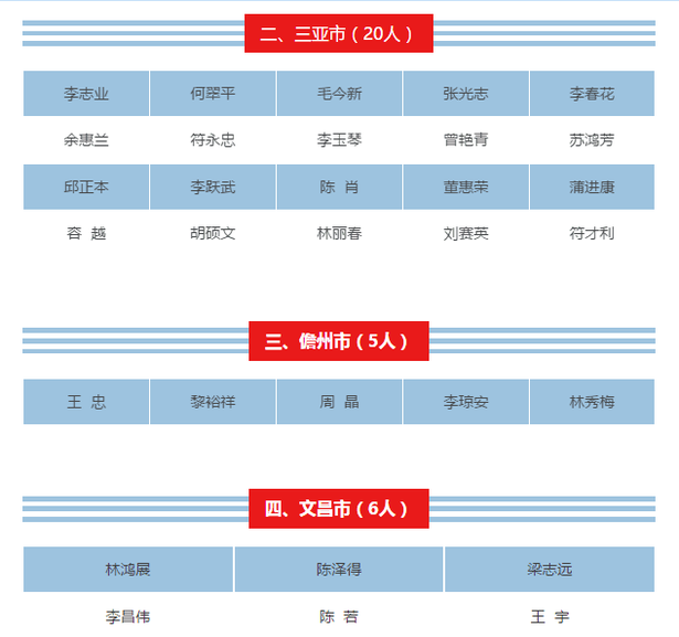 【儋州專題-僑鄉新貌】【即時快訊】【教育醫衛文字列表】【即時快訊】顯示標題：海南261名教師獲中小學高級教師資格     文章標題：海南261名教師獲中小學高級教師資格 儋州5人