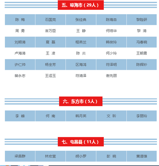 【儋州專題-僑鄉新貌】【即時快訊】【教育醫衛文字列表】【即時快訊】顯示標題：海南261名教師獲中小學高級教師資格     文章標題：海南261名教師獲中小學高級教師資格 儋州5人