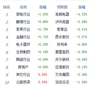 【上市公司】收評：滬指跌0.27%險守3100點