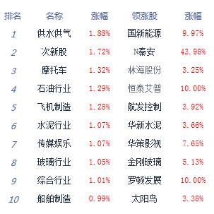 【上市公司】收評：滬指跌0.27%險守3100點