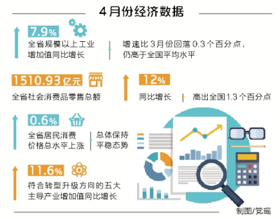 【頭條摘要】河南發佈4月份經濟運行數據 全省經濟“穩”中有“進”