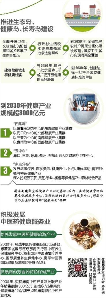 【今日焦點+摘要】【即時快訊】2030年海南人均預期壽命將達82歲    摘要：近日，海南出臺《“健康海南2030”規劃綱要》。