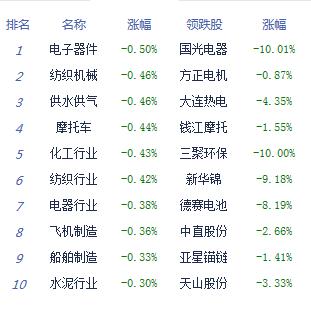 【上市公司】滬指月線三連陰漲0.07% 機場航運領漲