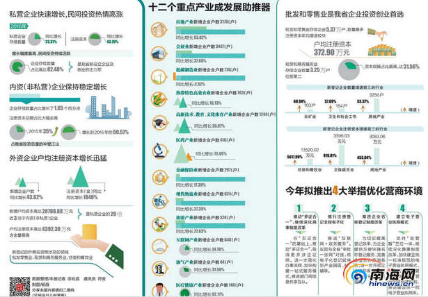 【頭條】【即時快訊】海南企業發展現狀：“量增價漲”內生動力強勁