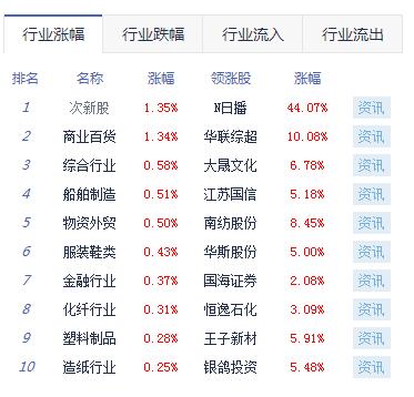 【上市公司】收評：兩市窄幅震蕩滬指漲0.23%