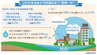 【頭條列表】河南環境污染防治攻堅“成績單”：大氣品質實現“兩降一升”