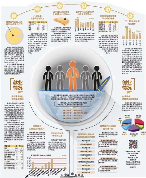 【今日焦點文字列表】【即時快訊】海南省有5000多名海歸 七成有創業意願