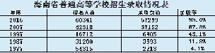 【教育醫衛文字列表】【教育專題-要聞】【頭條文字列表】【即時快訊】海南錄取率從4.1%上升到95%