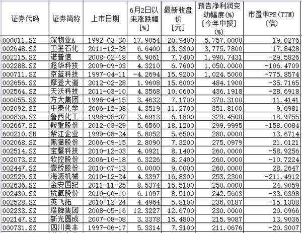 【上市公司】中小盤超跌反彈背後推手隱現 哪些小票值得追