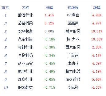 【上市公司】收評：兩市成交萎靡滬指跌0.59%