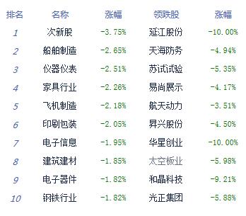 【上市公司】收評：兩市成交萎靡滬指跌0.59%