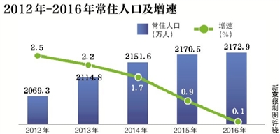 北京市常住人口五年增154.3萬人