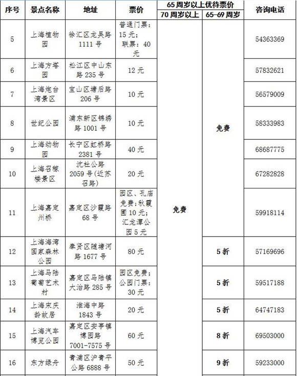 【品牌商家】上海推“敬老卡聯盟”持卡遊滬有優惠