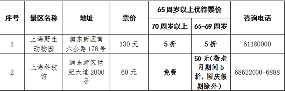 【品牌商家】上海推“敬老卡聯盟”持卡遊滬有優惠