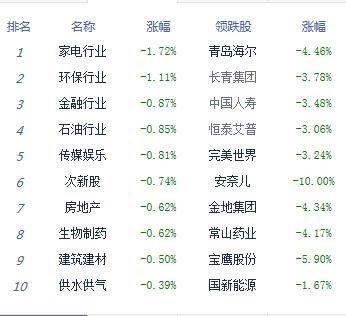 【上市公司】滬指低開低走跌0.73% 權重股集體走弱