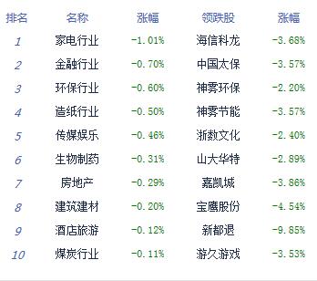 【上市公司】午評：兩市持續分化滬指跌0.58%