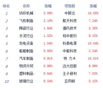 【上市公司】午評：兩市持續分化滬指跌0.58%