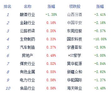 【上市公司】滬指震蕩漲0.06%