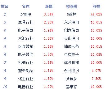 【上市公司】滬指震蕩漲0.06%