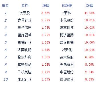 【上市公司】午評：兩市分化滬指跌0.11%