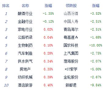 【上市公司】午評：兩市分化滬指跌0.11%