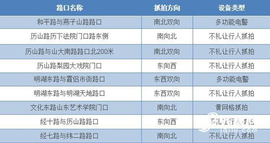 濟南新增8處電警 抓怕不禮讓行人違法行為