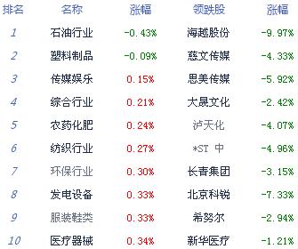 【上市公司】收評：兩市震蕩走高滬指漲0.68%