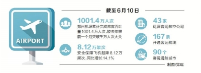 【頭條列表】鄭州機場創紀錄 僅用五個多月旅客吞吐量就突破千萬人次