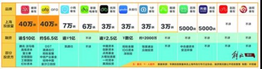 【品牌商家】上海共享單車品牌超過12個 行業洗牌臨近