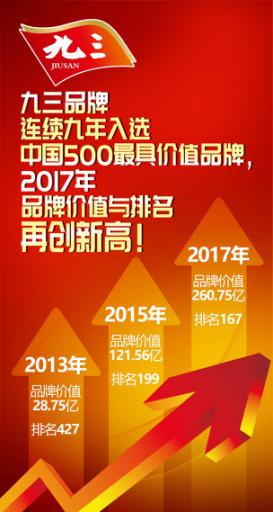 【名企品牌】九三集團入圍2017中國500最具價值品牌